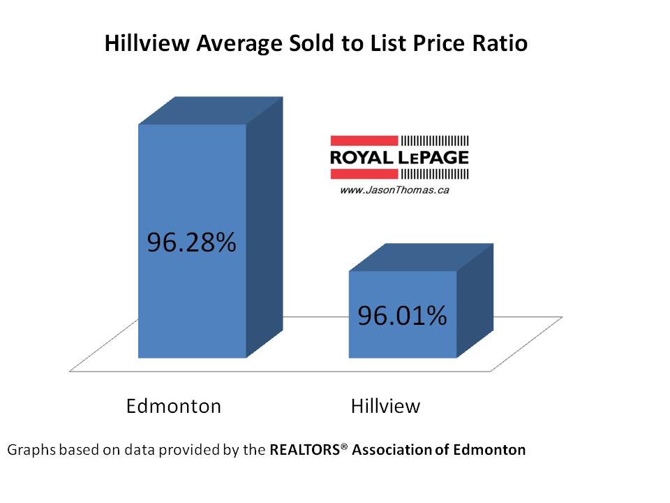 Hillview millwoods average sold to list price ratio edmonton